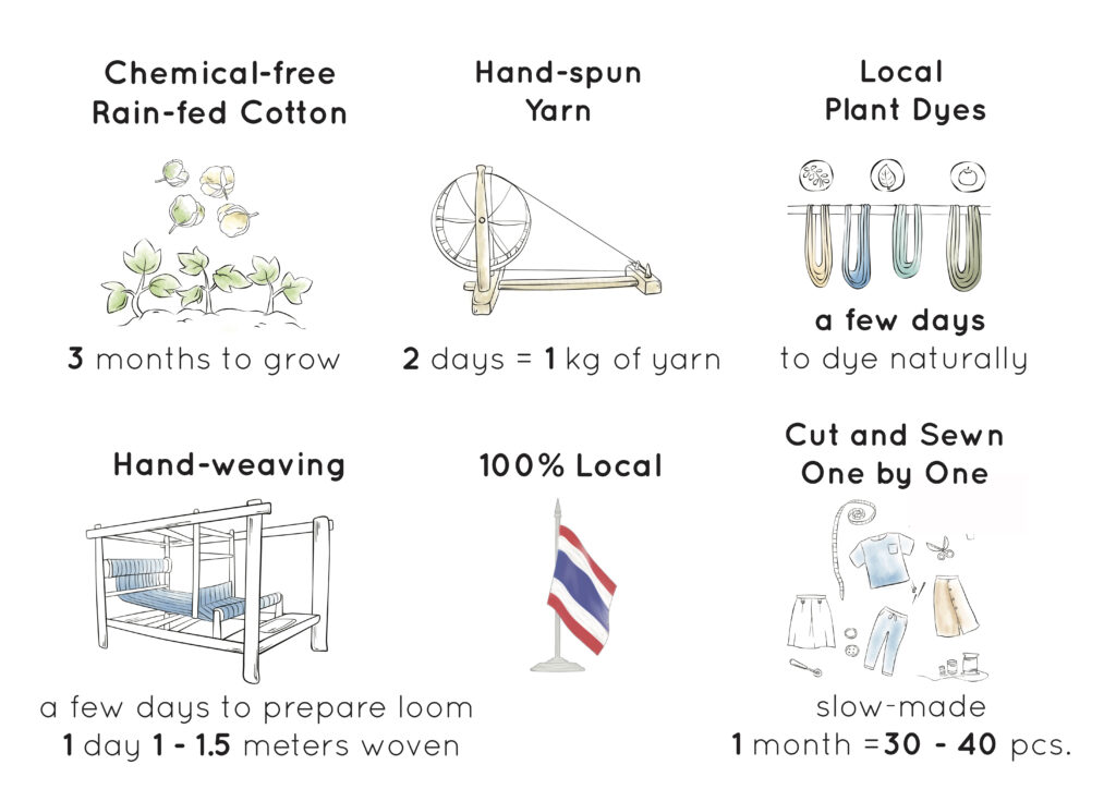 cotton journey of clothes from farm to ourselves